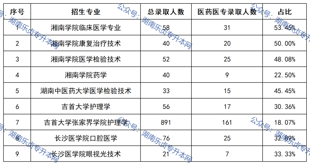 益陽(yáng)醫(yī)學(xué)高等?？茖W(xué)校2022年專升本錄取數(shù)據(jù)(圖4)