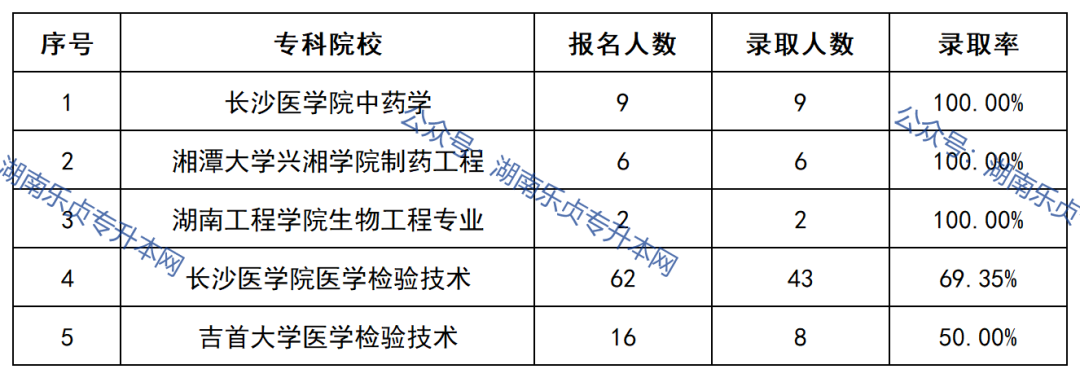 益陽(yáng)醫(yī)學(xué)高等專科學(xué)校2022年專升本錄取數(shù)據(jù)(圖6)