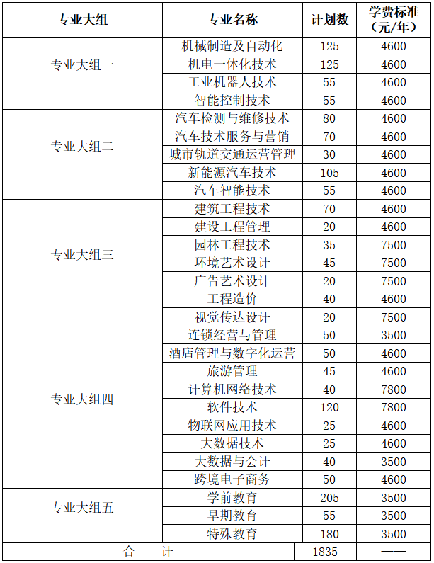 長沙職業(yè)技術(shù)學(xué)院2022年單獨(dú)招生簡(jiǎn)章(圖1)