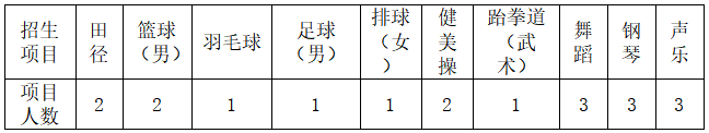 長沙職業(yè)技術(shù)學(xué)院2022年單獨(dú)招生簡(jiǎn)章(圖2)