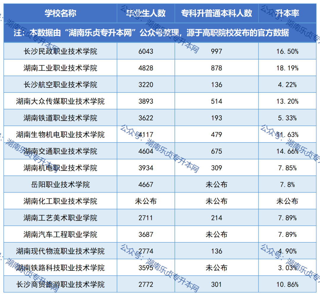 湖南各專(zhuān)科院校畢業(yè)生升本率匯總（一）(圖1)