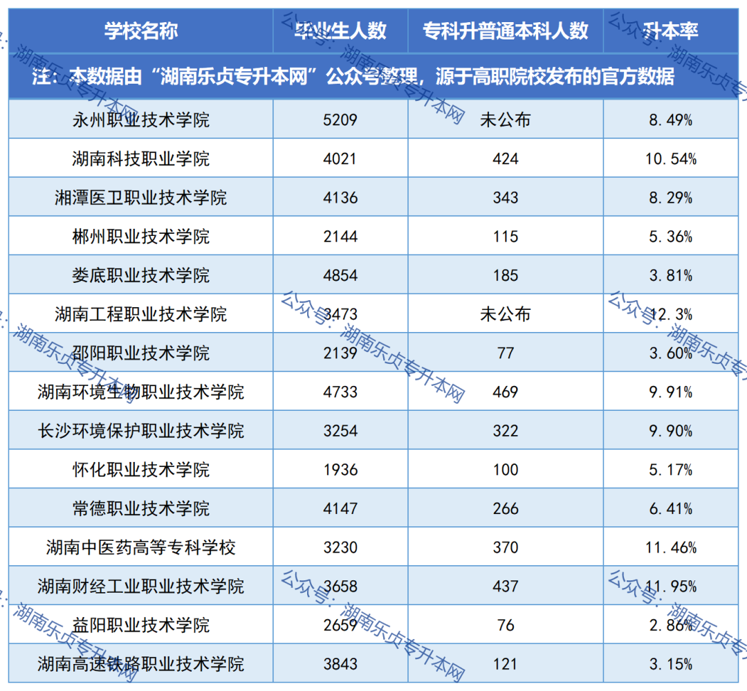 湖南各專(zhuān)科院校畢業(yè)生升本率匯總（一）(圖2)