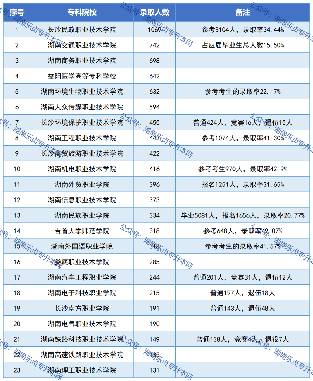 湖南專升本必看丨公辦?？圃盒．厴I(yè)生升本人數(shù)和升本率匯總(圖2)