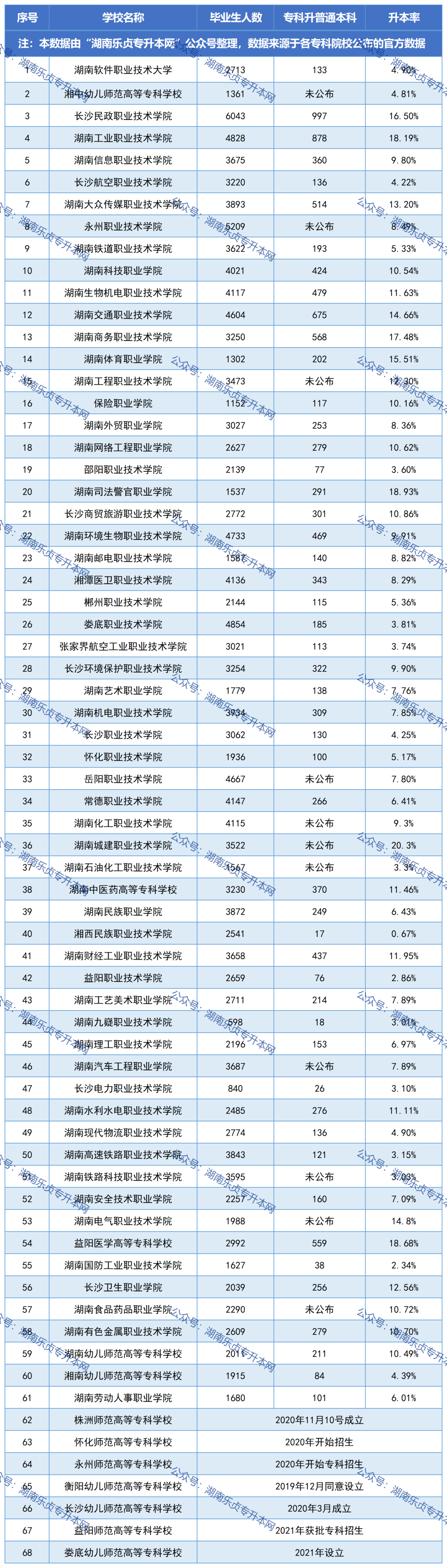 湖南專升本必看丨公辦?？圃盒．厴I(yè)生升本人數(shù)和升本率匯總(圖1)