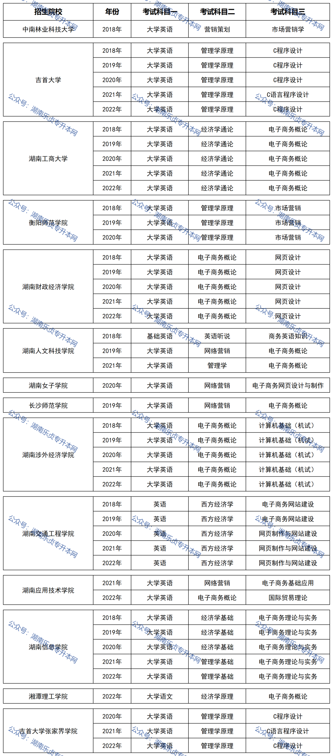 湖南統(tǒng)招專升本歷年分數(shù)線及錄取情況（四）(圖2)