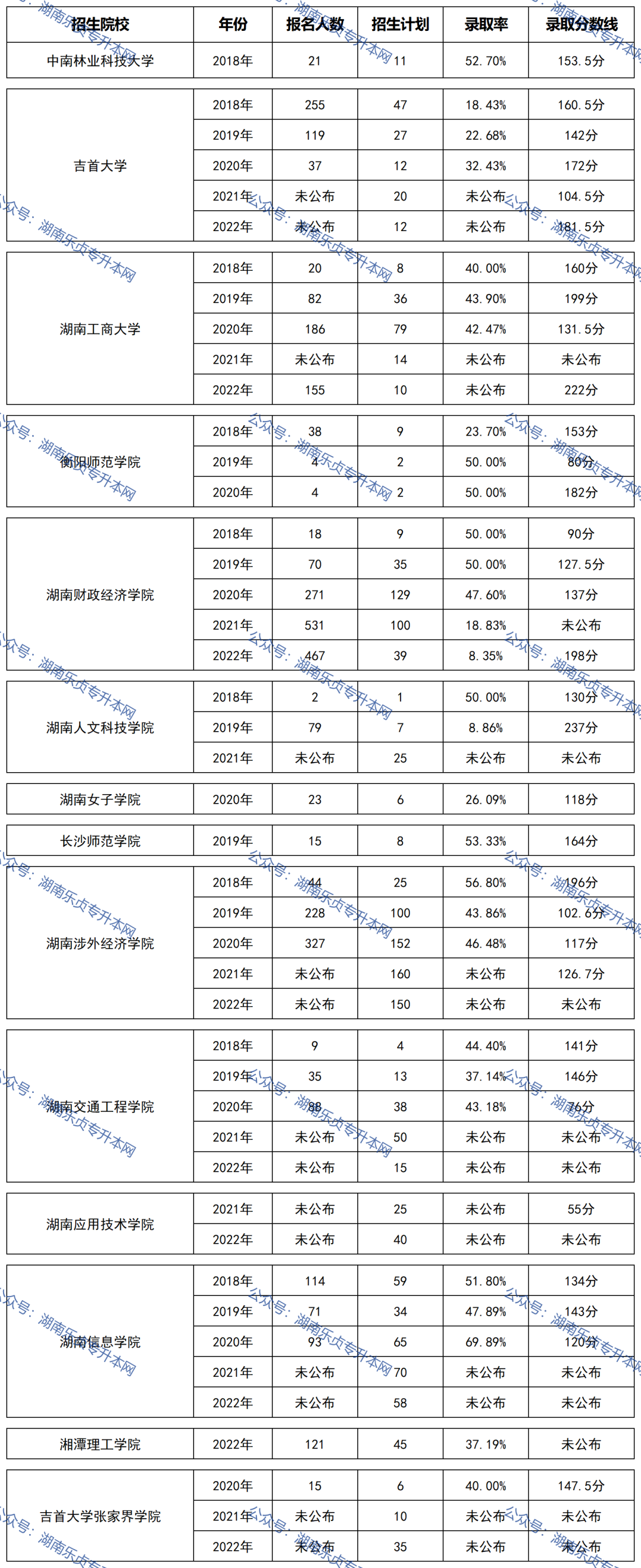 湖南統(tǒng)招專升本歷年分數(shù)線及錄取情況（四）(圖1)