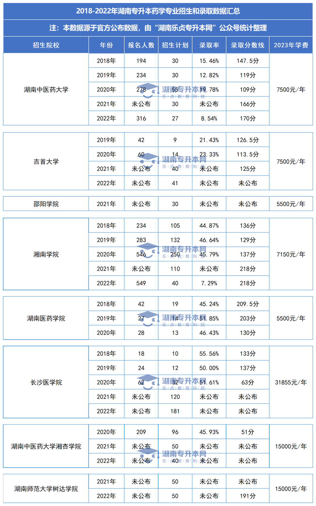 湖南統(tǒng)招專升本歷年分數(shù)線及錄取情況（九）(圖1)