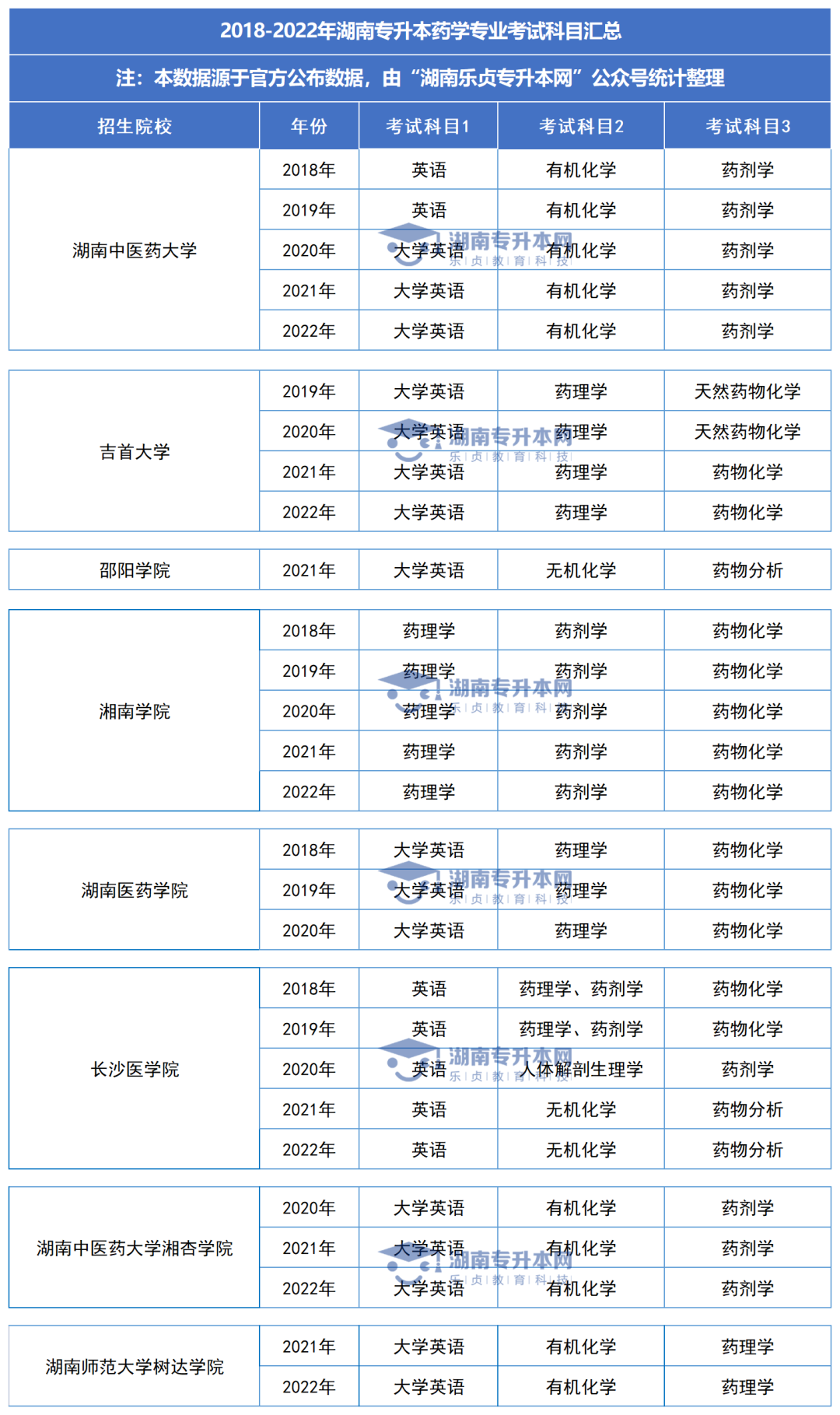 湖南統(tǒng)招專升本歷年分數(shù)線及錄取情況（九）(圖2)