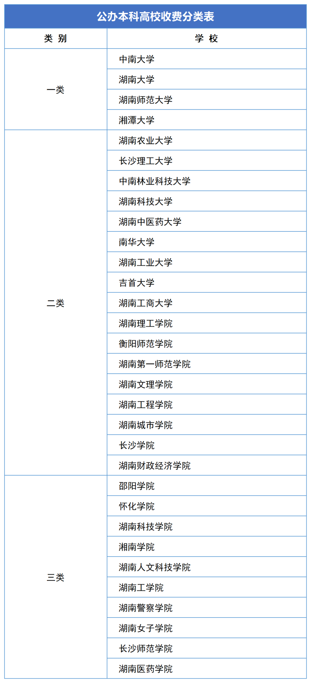 2023年湖南專升本新生學費標準匯總(圖1)