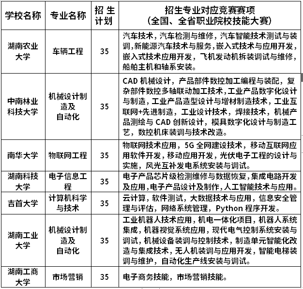 2023年“湖湘工匠燎原計劃”招生專業(yè)與競賽賽項對應表