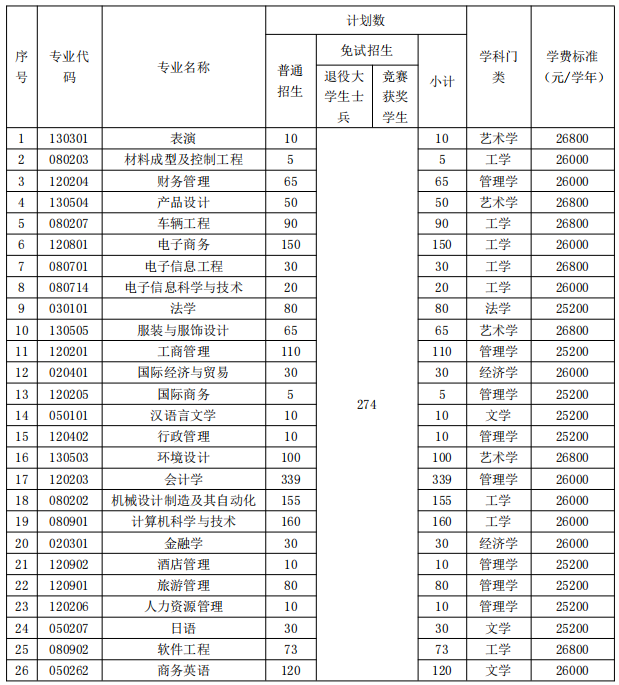 招生專業(yè)、招生計劃和收費標(biāo)準(zhǔn)