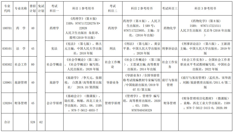 2022年湘南學院專升本招生專業(yè)及招生計劃