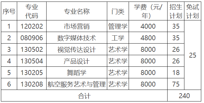 湖南科技學(xué)院2022年專升本招生計(jì)劃