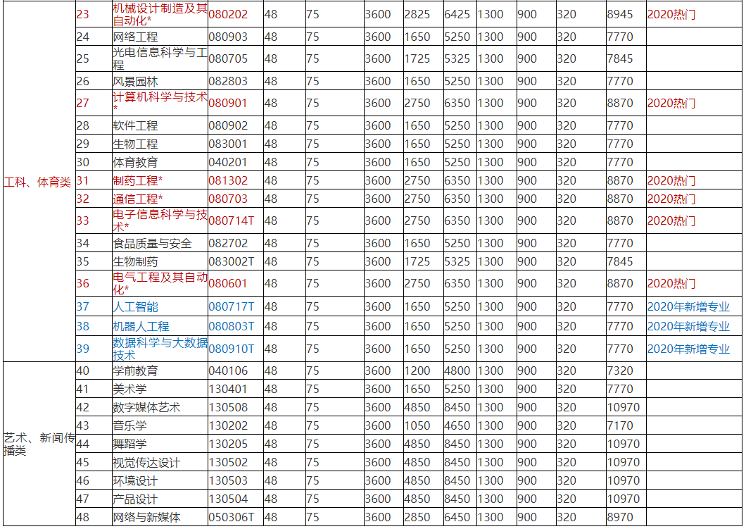 2022年懷化學(xué)院專升本學(xué)費(fèi)標(biāo)準(zhǔn)