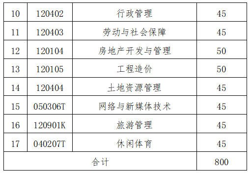 招生專業(yè)及計(jì)劃