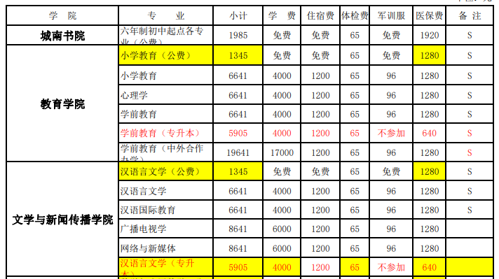 2022年湖南第一師范學院專升本新生學費標準