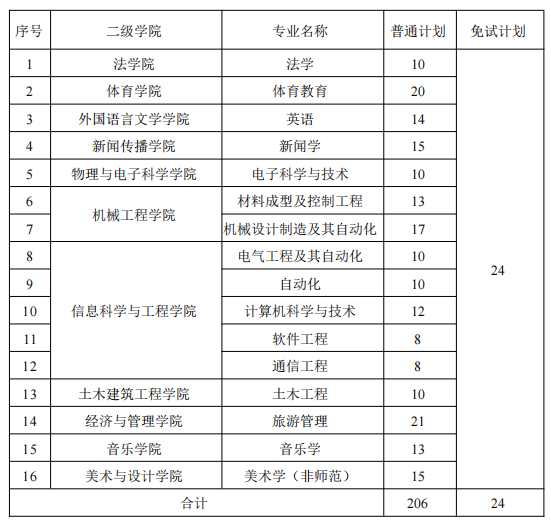 招生專業(yè)