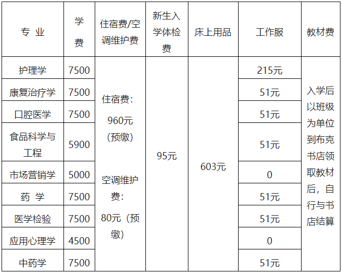 2022年湖南中醫(yī)藥大學(xué)專升本學(xué)費標(biāo)準(zhǔn)