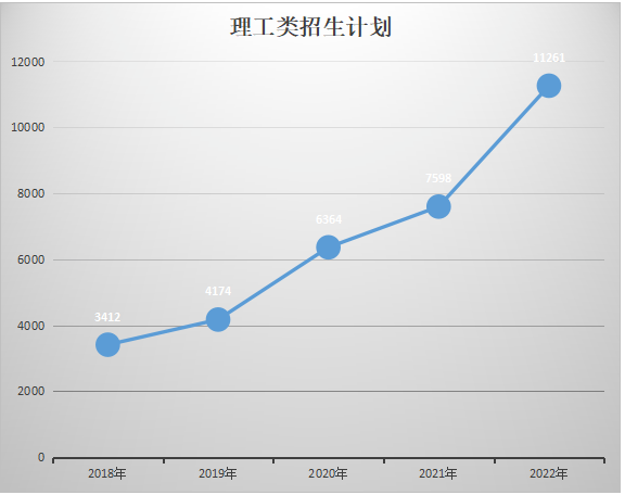 2018-2022陜西專升本招生計劃匯總(圖3)