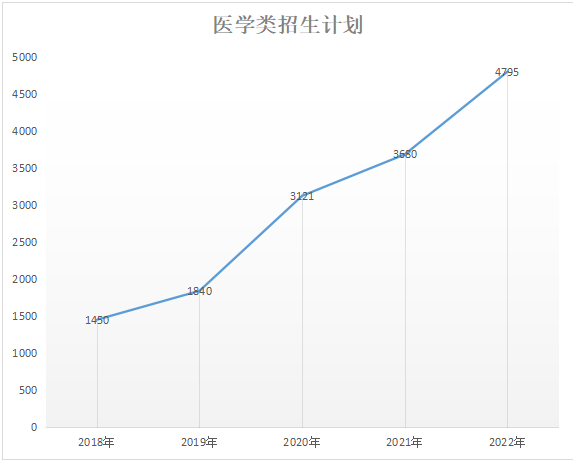 2018-2022陜西專升本招生計劃匯總