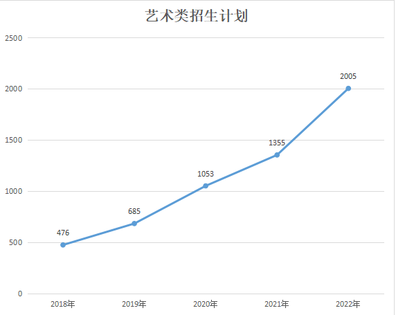 2018-2022陜西專升本招生計劃匯總