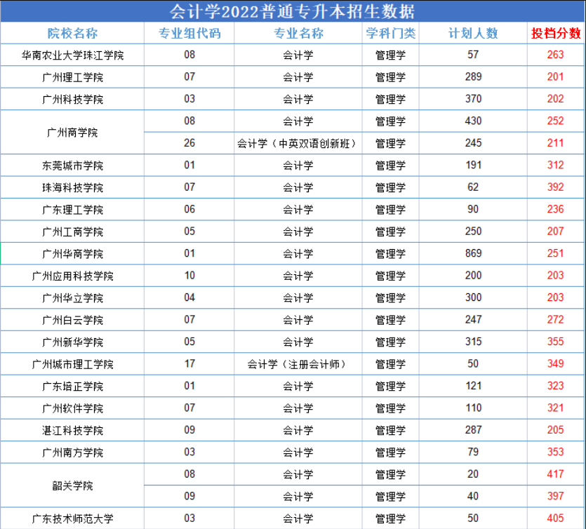 2022廣東專升本比較“卷”的專業(yè)—會計學