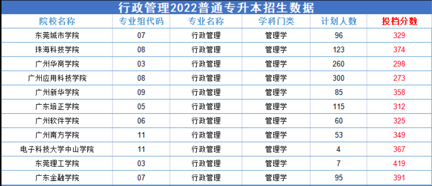 2022廣東專升本競(jìng)爭(zhēng)比較激烈的專業(yè)—行政管理