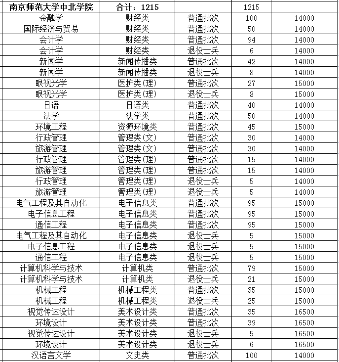 2023年南京師范大學(xué)中北學(xué)院專轉(zhuǎn)本招生專業(yè)有哪些