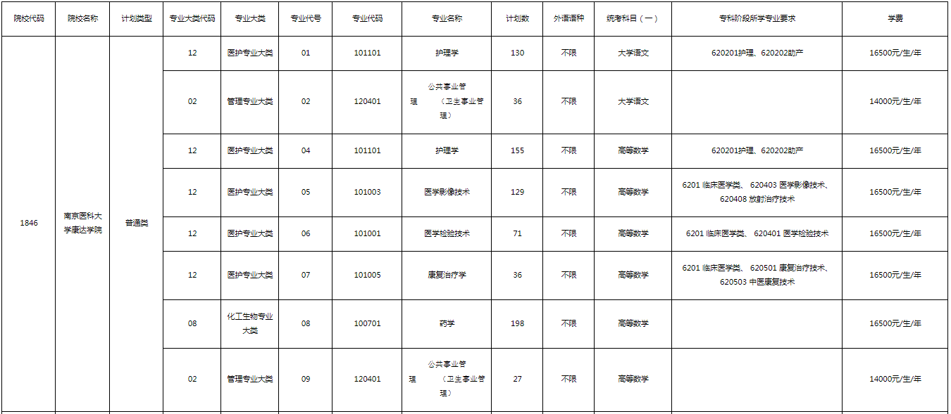 2023年南京醫(yī)科大學(xué)康達學(xué)院“專轉(zhuǎn)本”招生專業(yè)有哪些