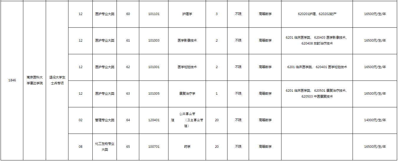 2023年南京醫(yī)科大學(xué)康達學(xué)院“專轉(zhuǎn)本”招生專業(yè)有哪些