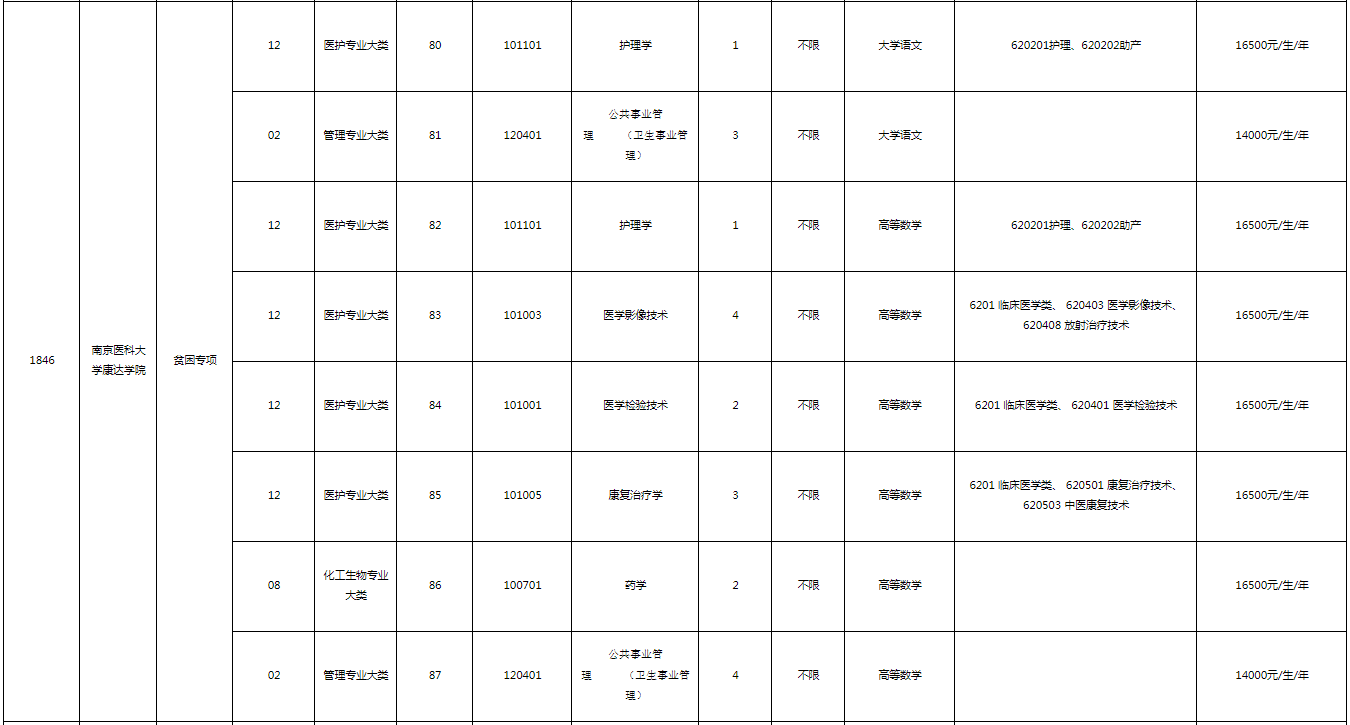 2023年南京醫(yī)科大學(xué)康達學(xué)院“專轉(zhuǎn)本”招生專業(yè)有哪些