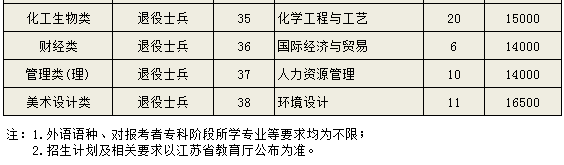 2023年南京理工大學泰州科技學院“專轉本”招生專業(yè)有哪些