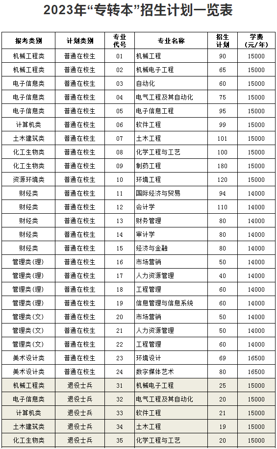 2023年南京理工大學泰州科技學院“專轉本”招生專業(yè)有哪些