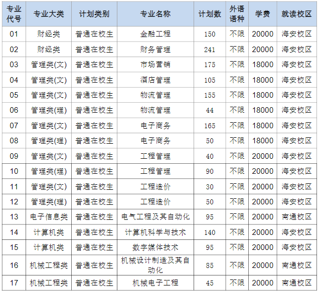 2023年南通理工學院專轉(zhuǎn)本招生專業(yè)有哪些