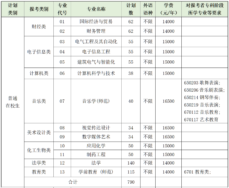 2023年南京師范大學泰州學院專轉本招生專業(yè)有哪些