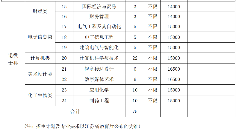 2023年南京師范大學泰州學院專轉本招生專業(yè)有哪些