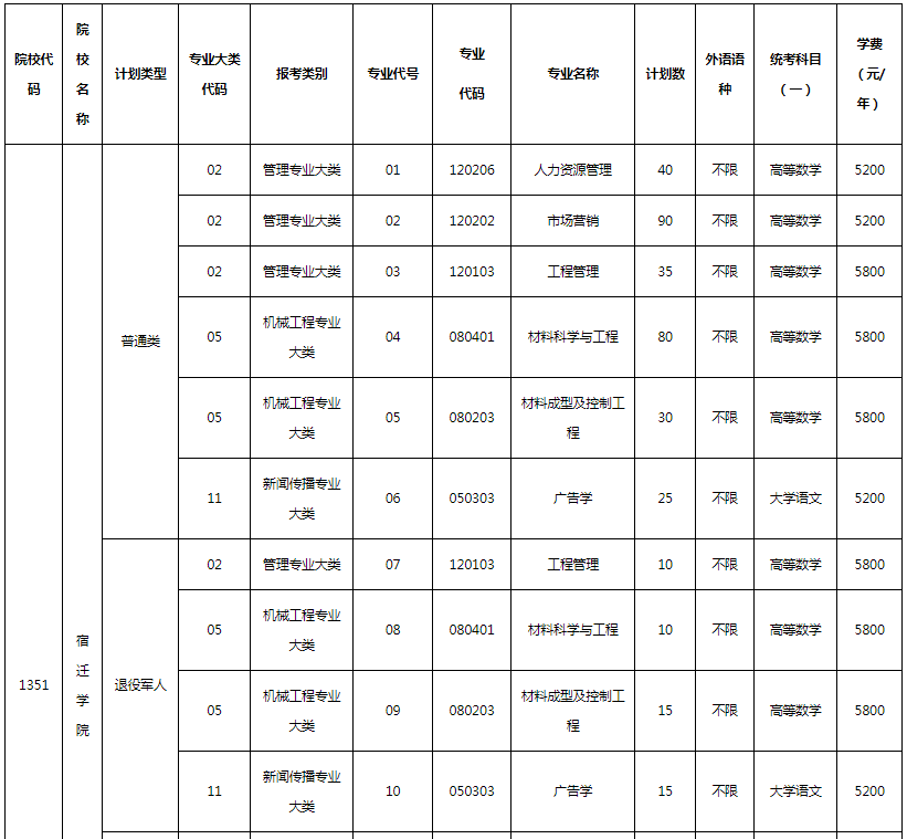 2023年宿遷學院專轉(zhuǎn)本招生專業(yè)有哪些