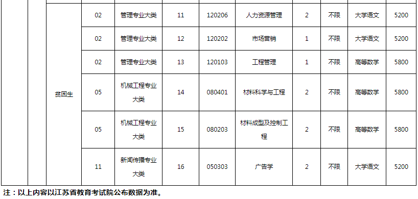 2023年宿遷學院專轉(zhuǎn)本招生專業(yè)有哪些