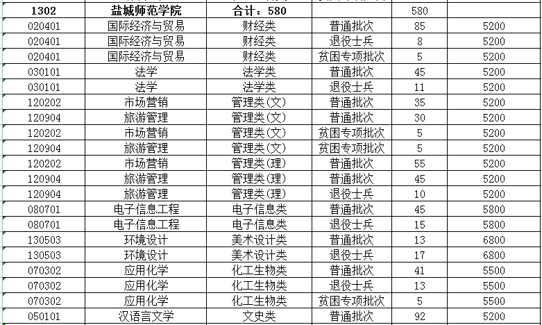 2023年鹽城師范學(xué)院專轉(zhuǎn)本招生專業(yè)有哪些