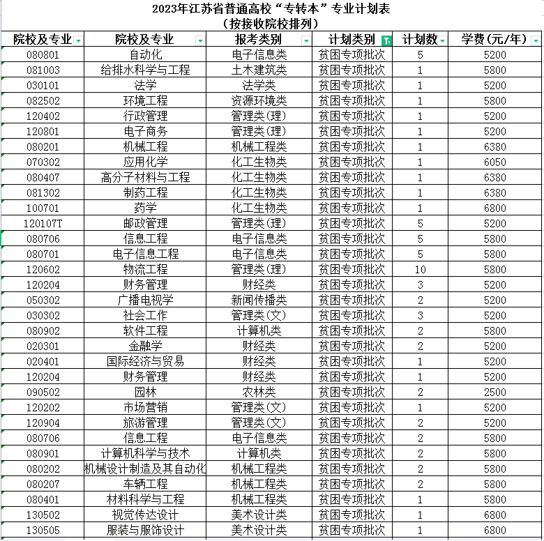 2023年江蘇專轉(zhuǎn)本建檔立卡招生計劃