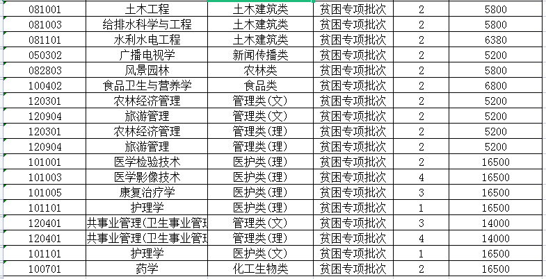 2023年江蘇專轉(zhuǎn)本建檔立卡招生計劃