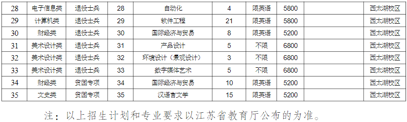 2023年常州大學專轉本招生專業(yè)有哪些