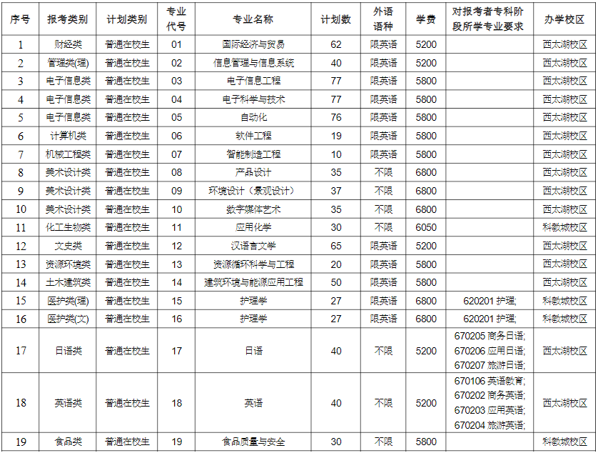 2023年常州大學專轉本招生專業(yè)有哪些