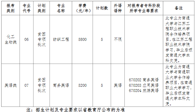 南通大學2023年專轉本招生專業(yè)及招生計劃