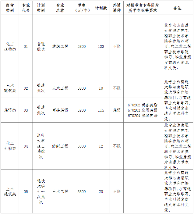 南通大學2023年專轉本招生專業(yè)及招生計劃