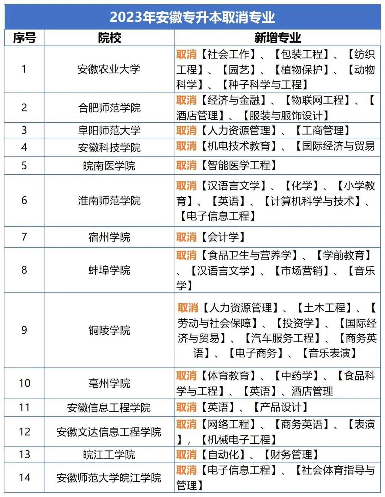 2023年安徽專(zhuān)升本取消了哪些專(zhuān)業(yè)?