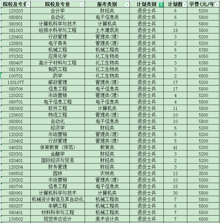 2023年江蘇專轉(zhuǎn)本退役大學(xué)生士兵招生計劃