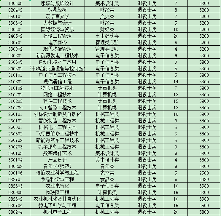 2023年江蘇專轉(zhuǎn)本退役大學(xué)生士兵招生計劃