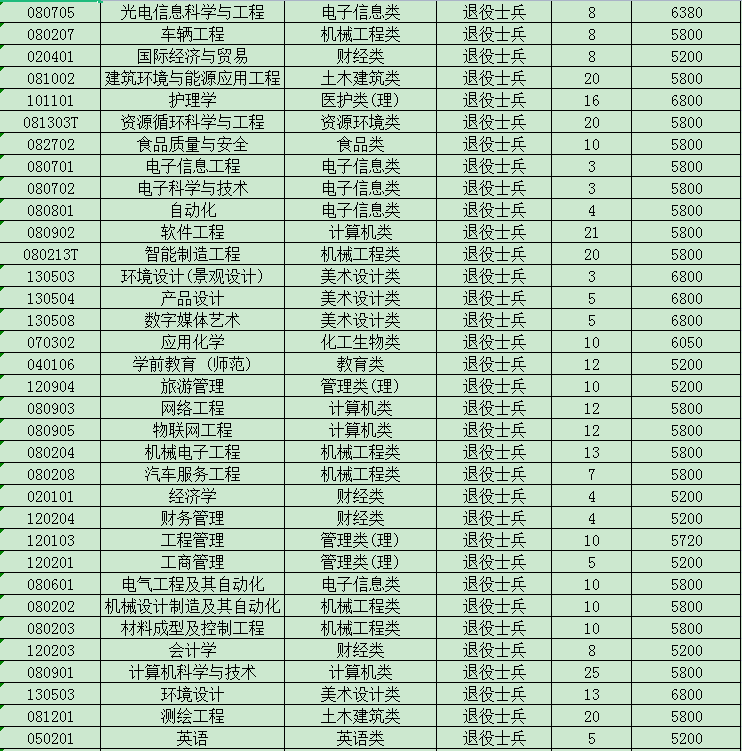 2023年江蘇專轉(zhuǎn)本退役大學(xué)生士兵招生計劃