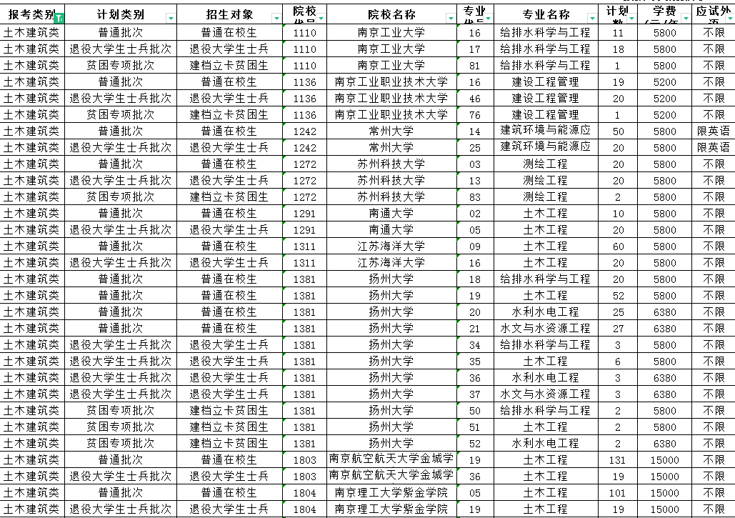 2023年江蘇專轉(zhuǎn)本土木建筑類專業(yè)招生計劃